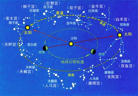 黃道面 意思|黃道12宮解析